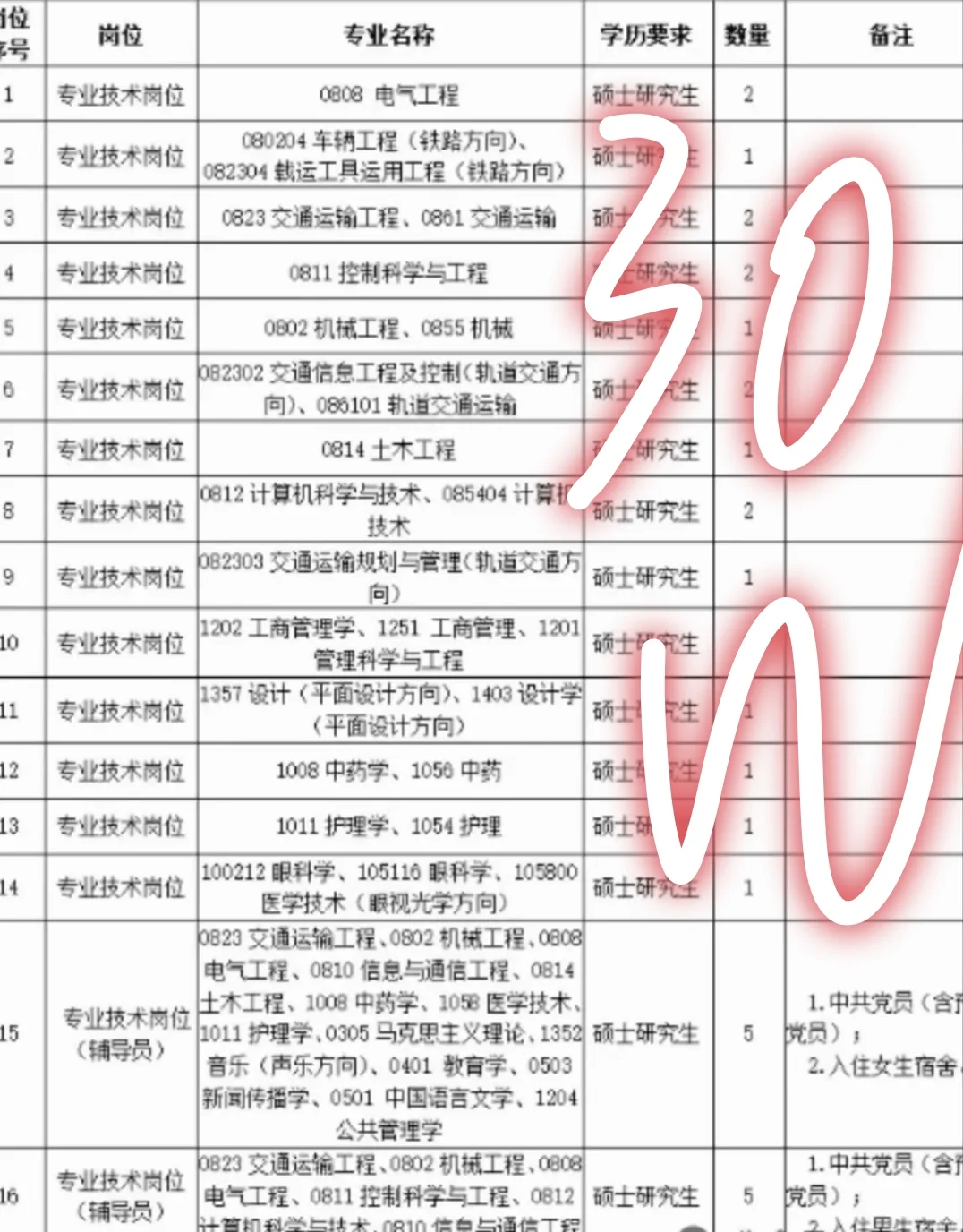 公办高校招聘，待遇好，硕士冲！！！