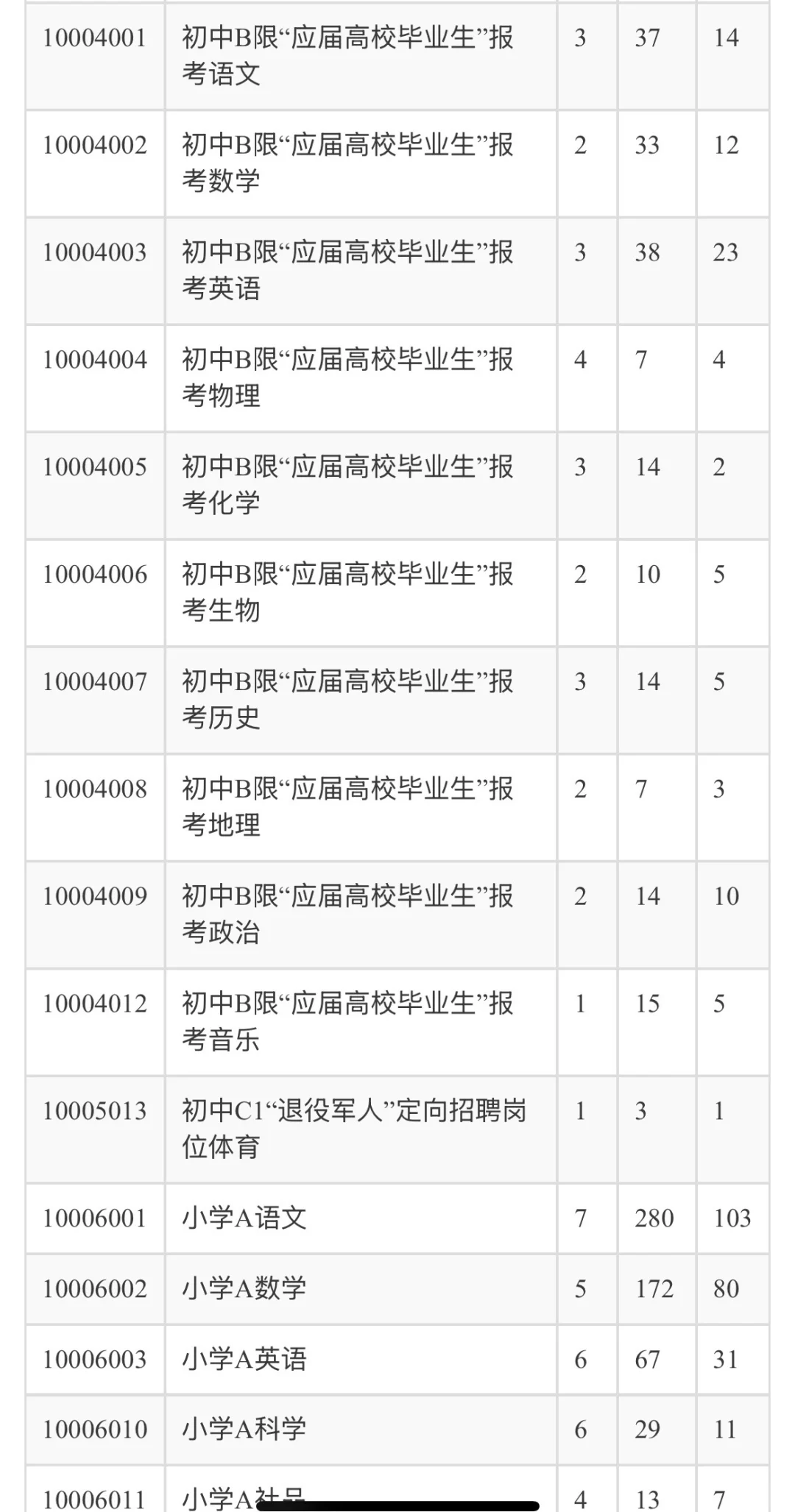 临漳事业编✅截止15日18时最新报名人数统计❗