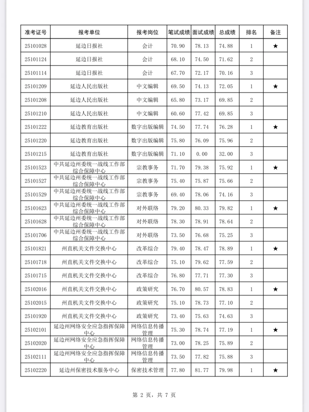 2025年延边州直事业单位公开招聘成绩公示