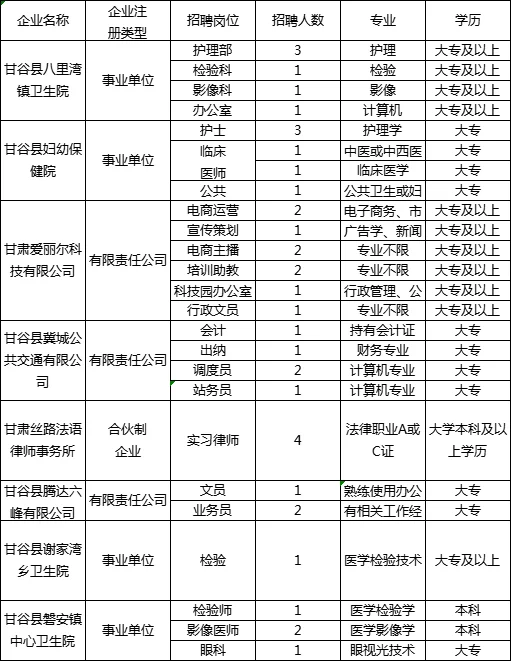 甘肃天水甘谷企业招聘81人