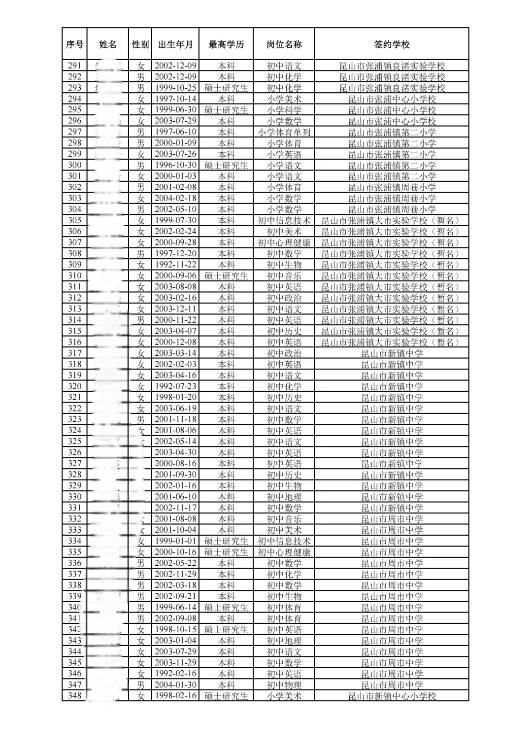 昆山中小学教师招聘录用公示(社招)