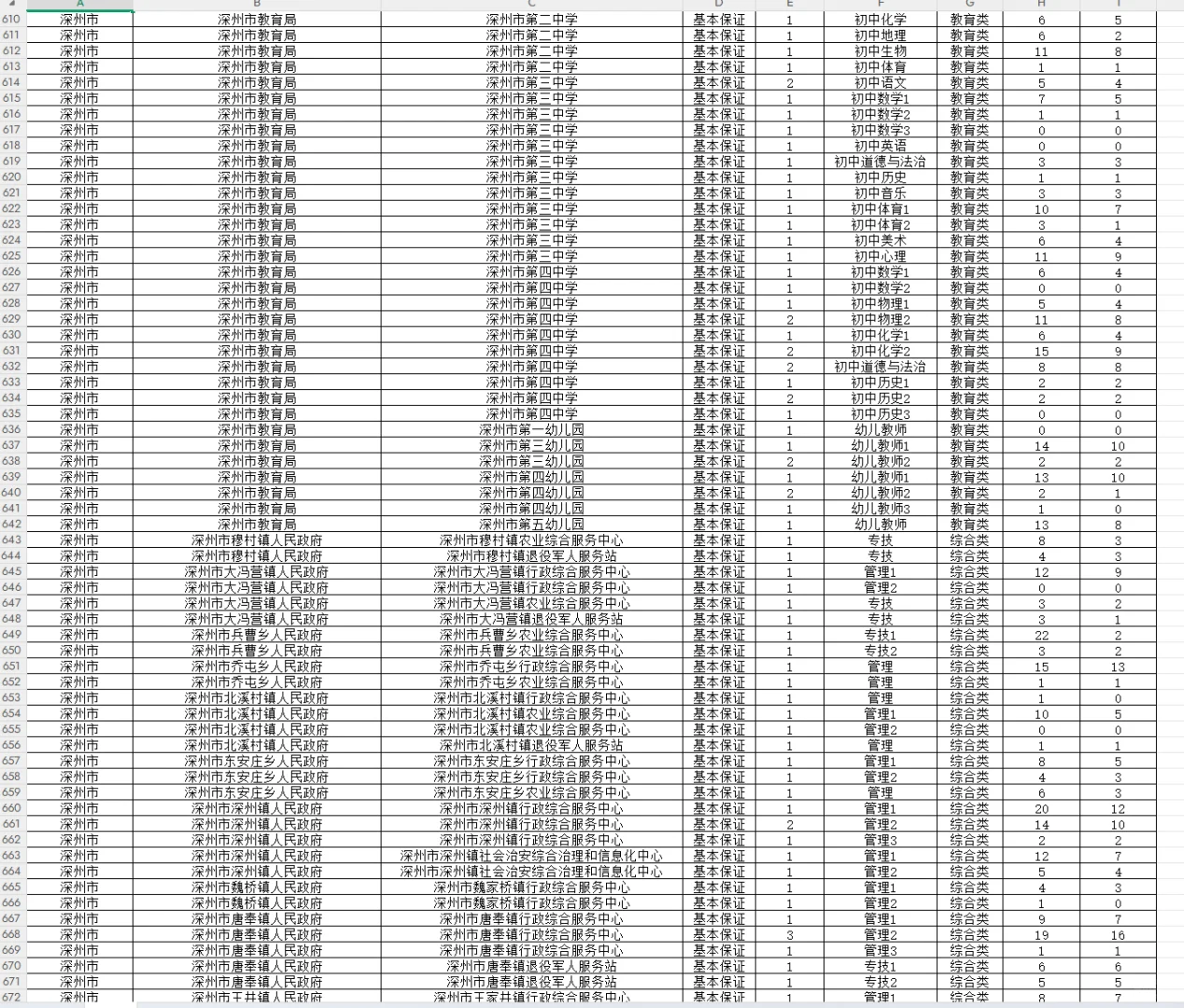 2025衡水事业单位（第一批）详细报名人数据出