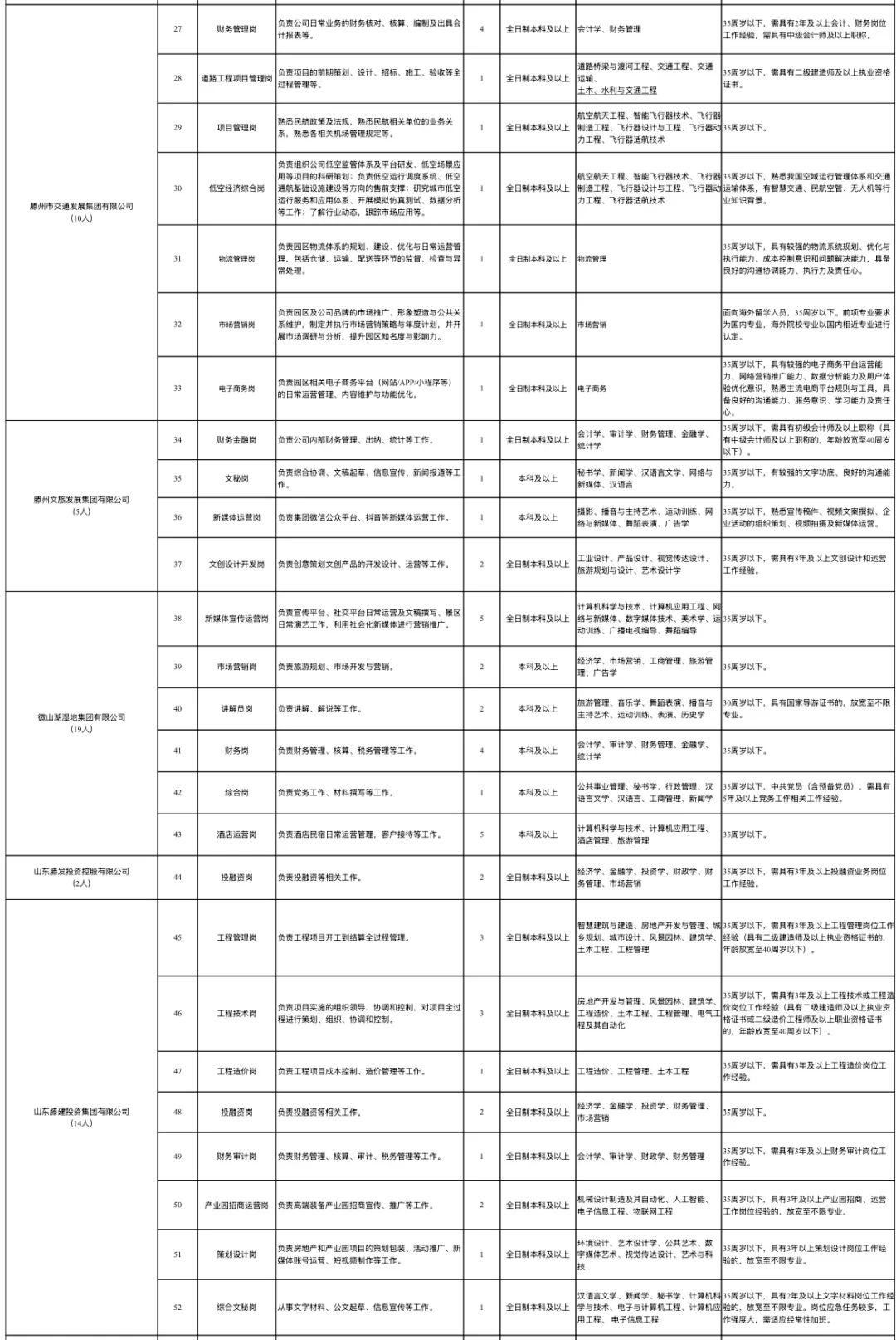 2025年滕州市属国有企业招聘公告（第二批次）
