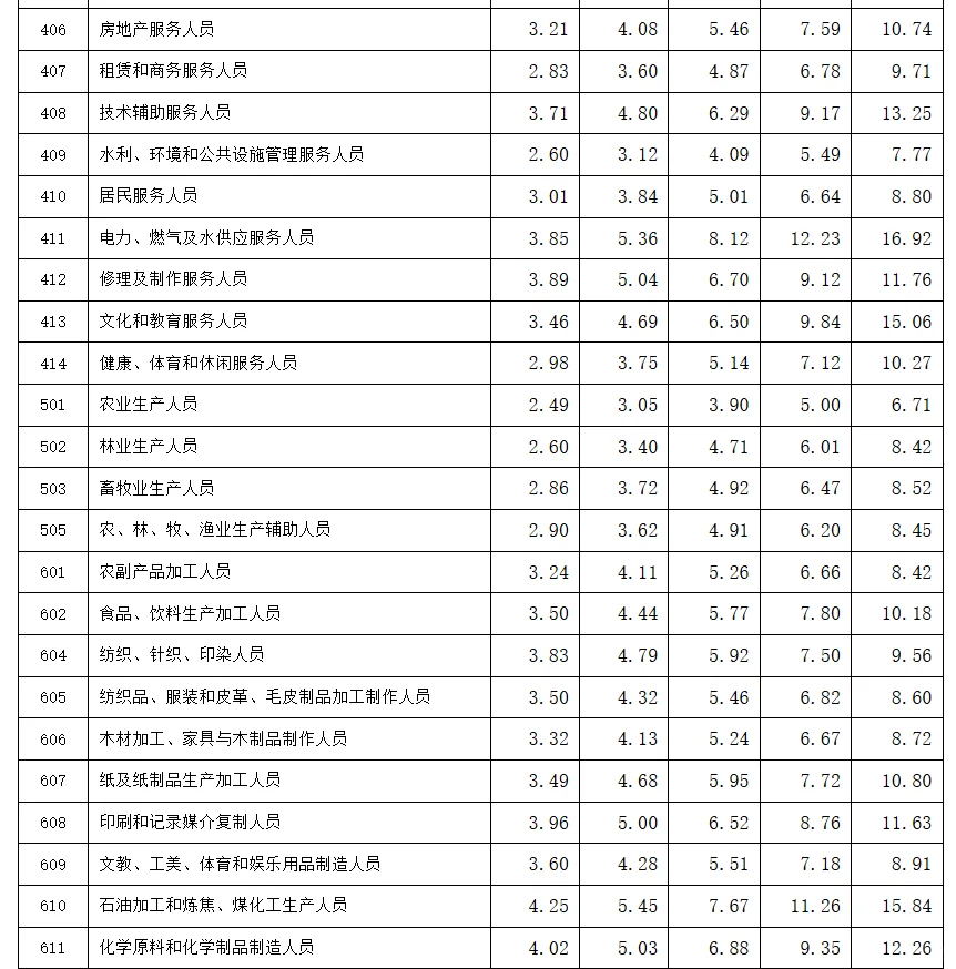 最新工资价位表出炉，这个班还值得上吗？