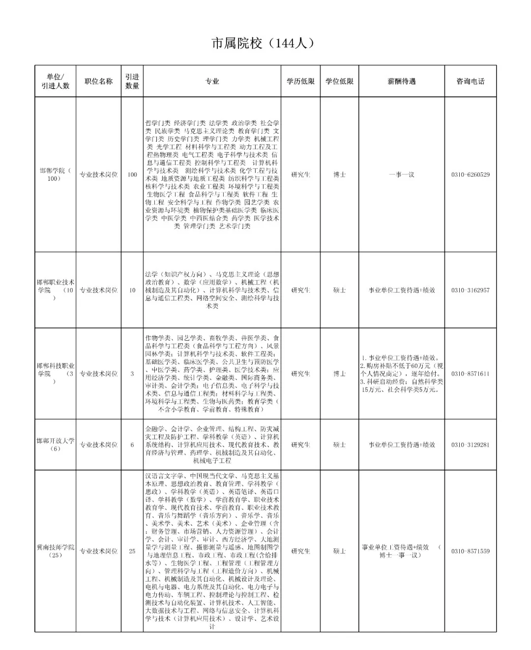 邯郸市委2022年博硕引进1307人