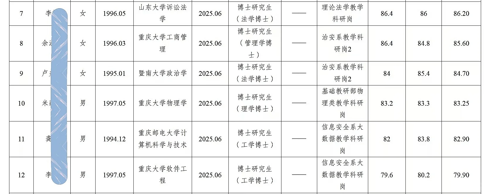 重庆警察学院考核招聘人员公示(第二批)