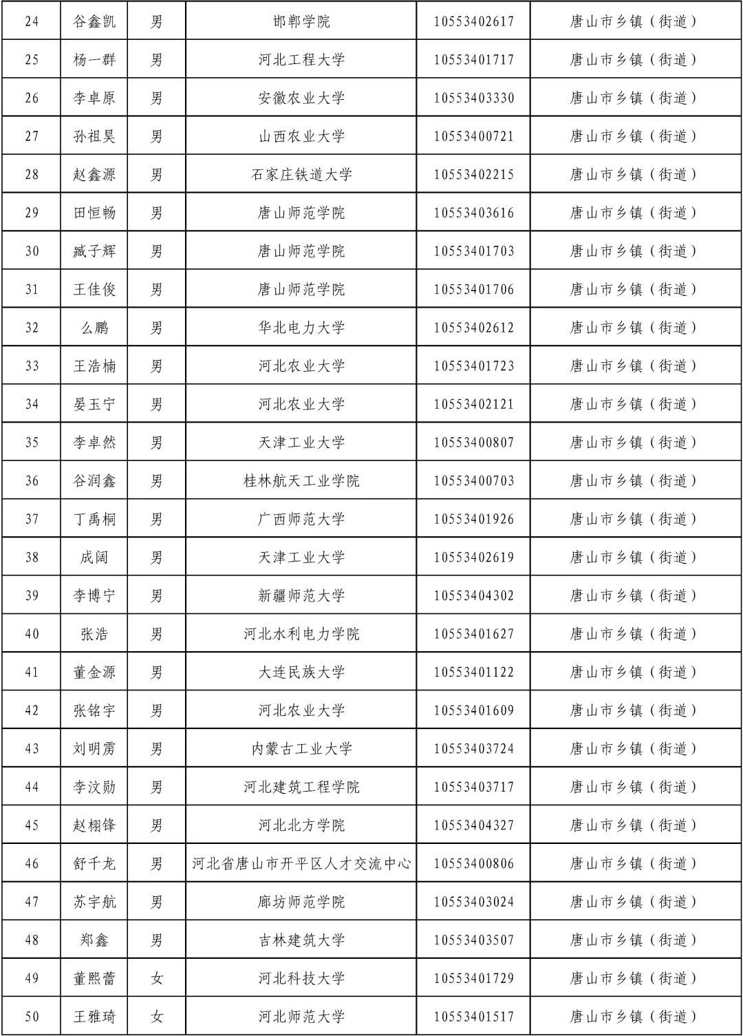 95人!唐山选调生公示名单已出