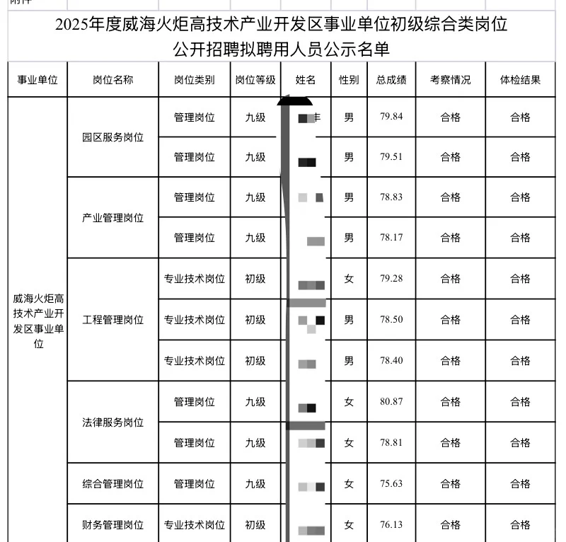 威海高区事业编录用名单公示❗