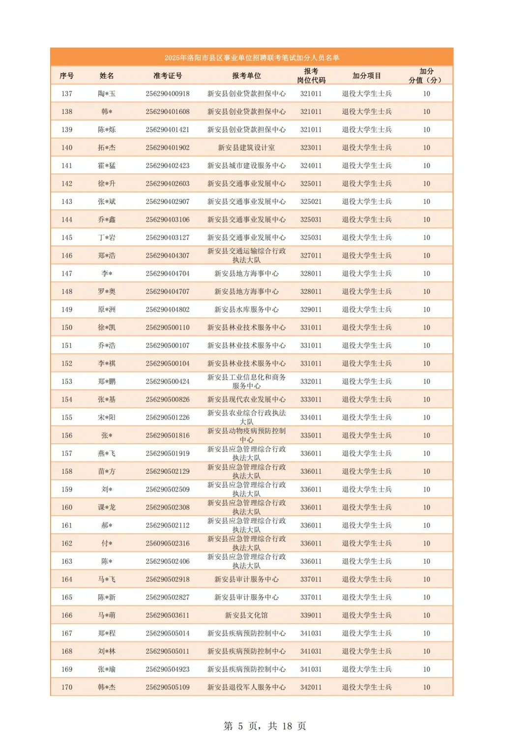 25洛阳市县区事业单位招聘联考加分名单公示