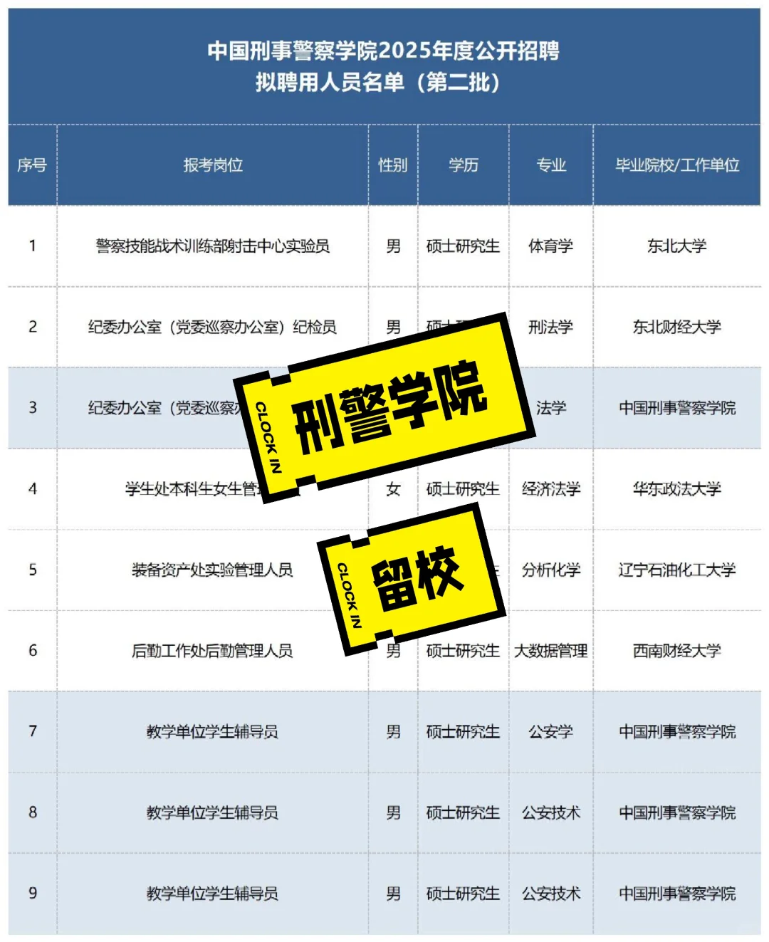中国刑事警察学院4人