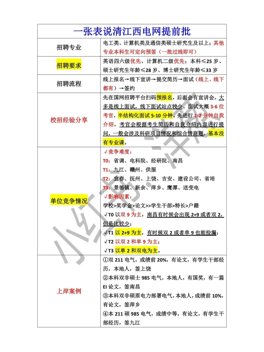 一张表说清江西电网提前批