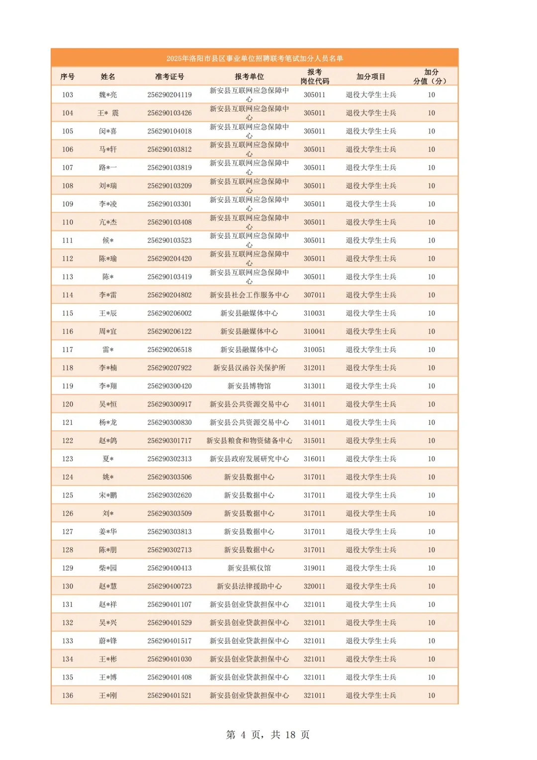 25洛阳市县区事业单位招聘联考加分名单公示