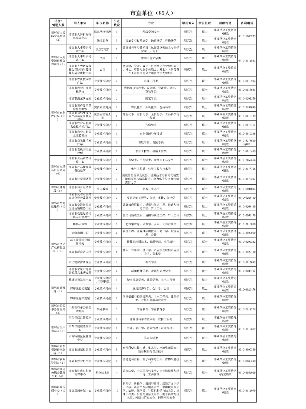 邯郸市委2022年博硕引进1307人
