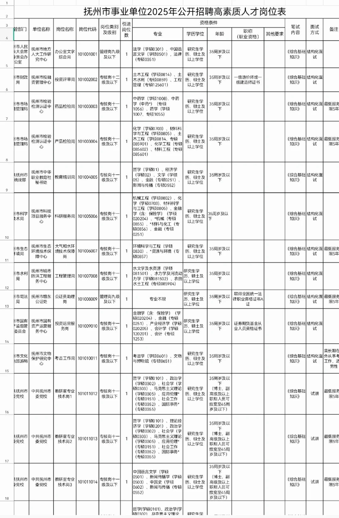 江西省抚州市事业单位公开招聘155人