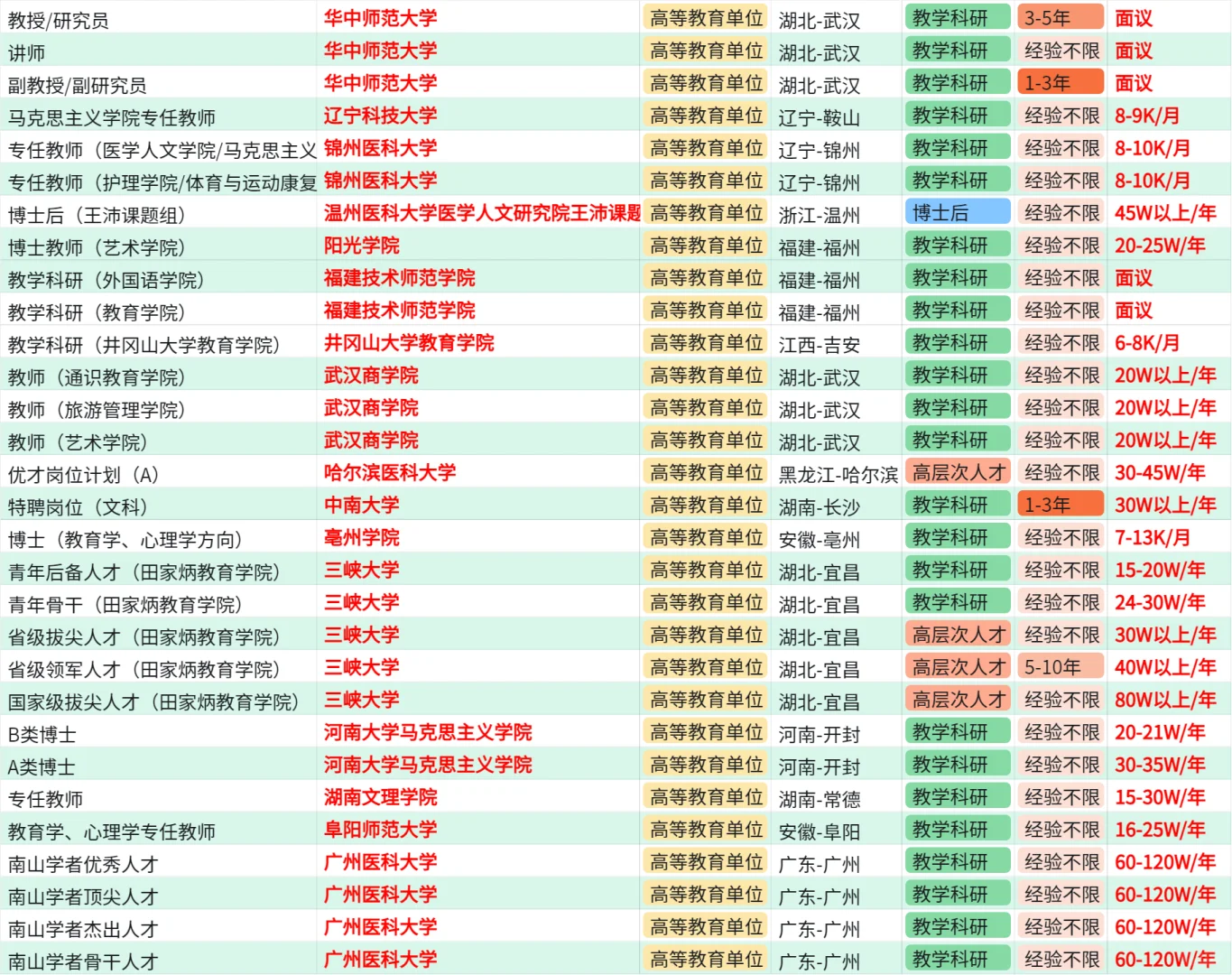 心理学博士毕业进高校,能拿多少工资?