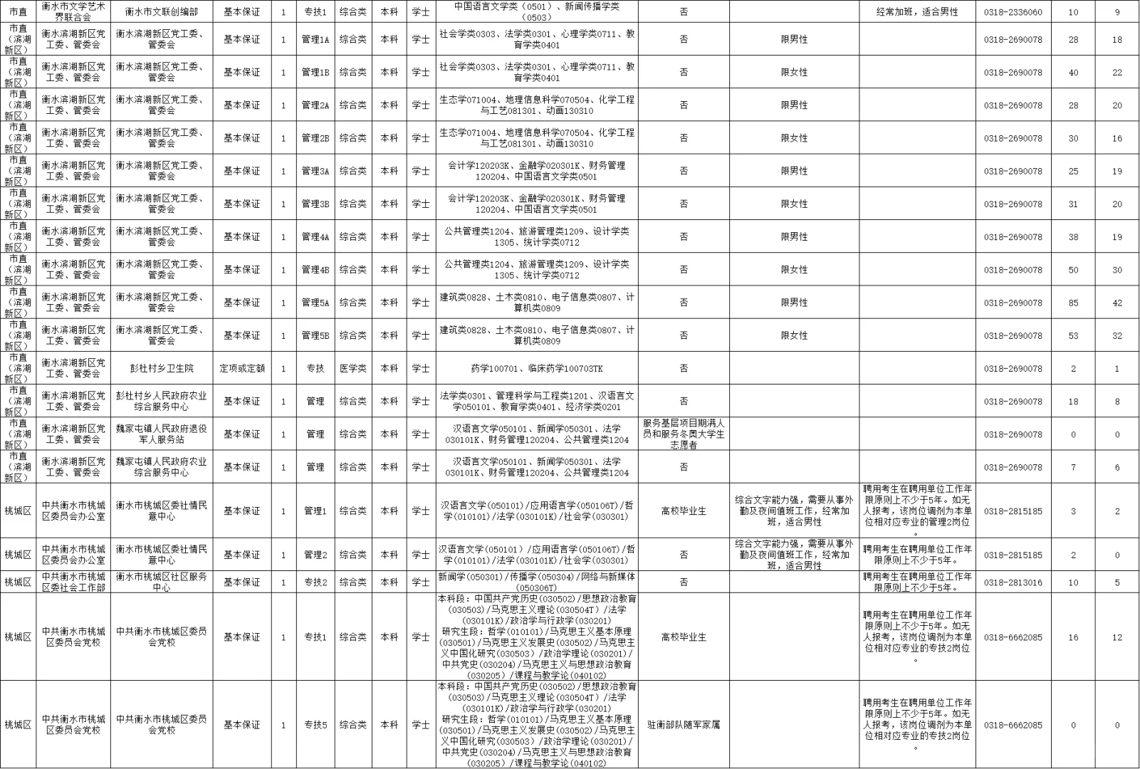 2025衡水事业单位招聘岗位表（第一批）
