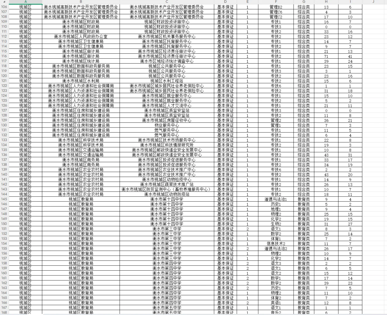 2025衡水事业单位（第一批）详细报名人数据出