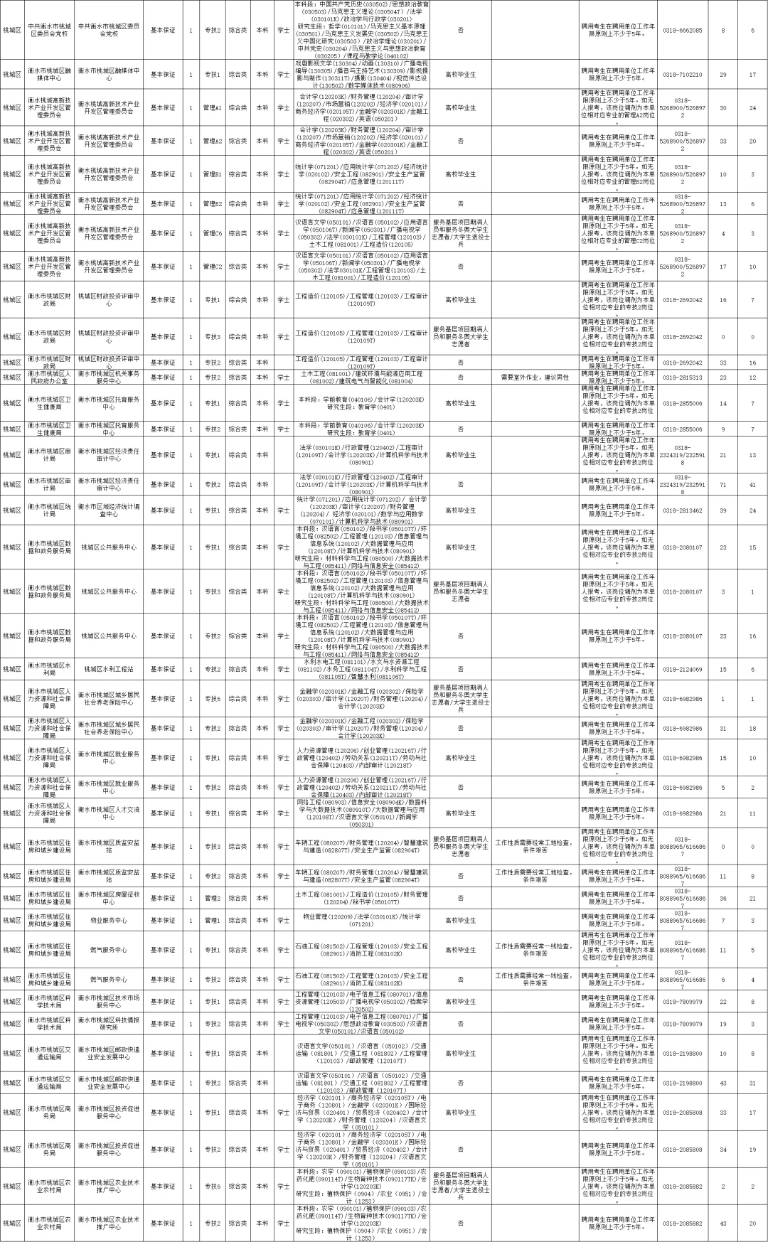 2025衡水事业单位招聘岗位表（第一批）