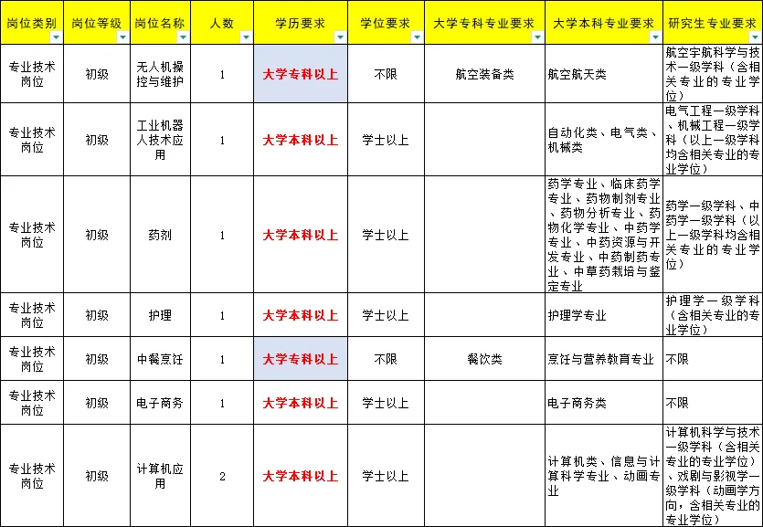 济南职业院校大放水，专科起报