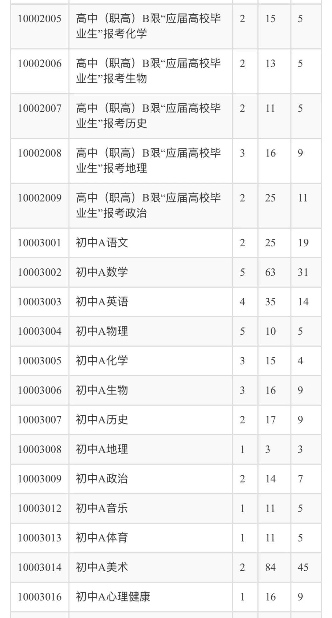 临漳事业编✅截止15日18时最新报名人数统计❗