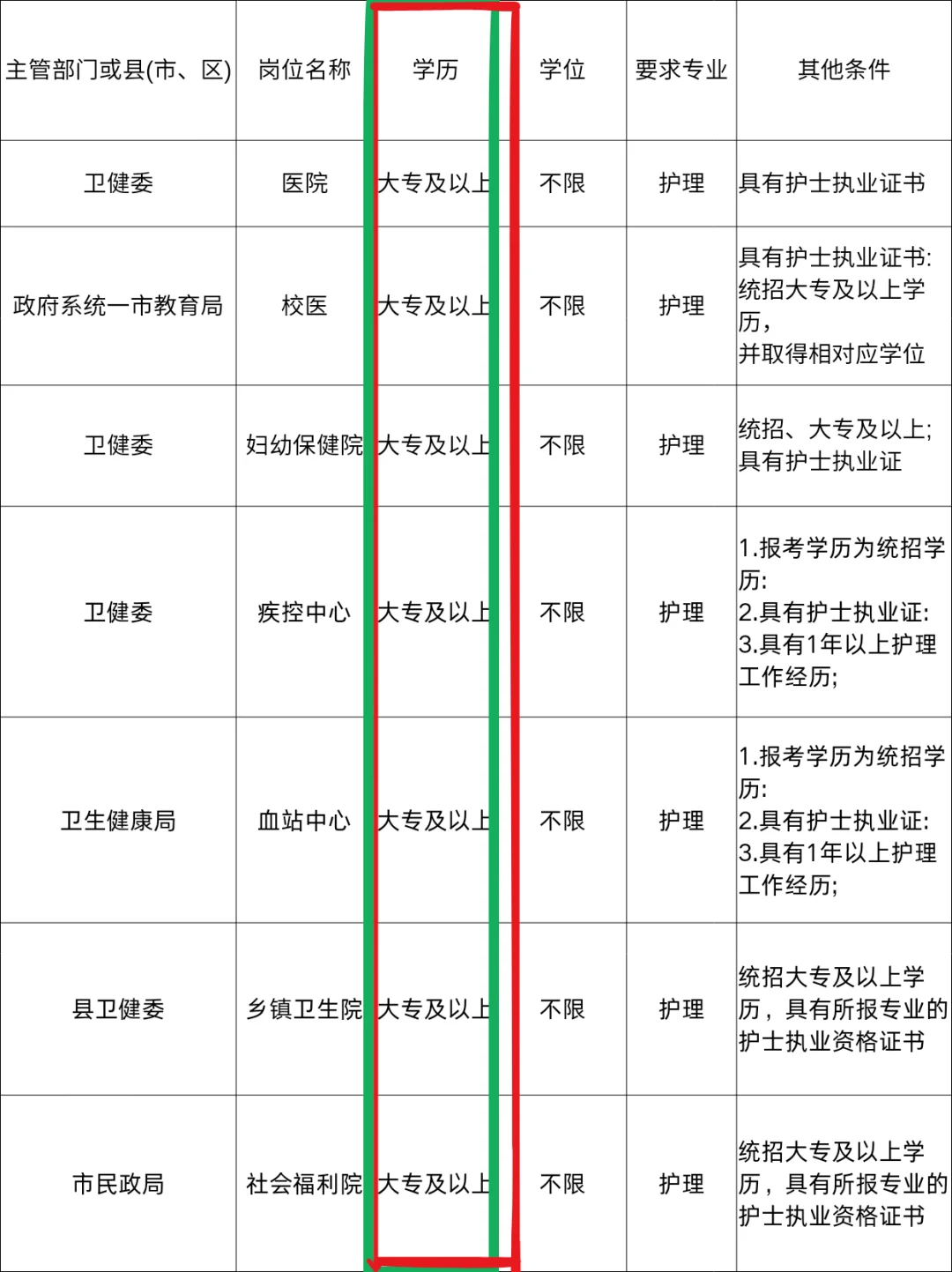 7月14日护理事业编招聘岗位（监狱 血站 疾