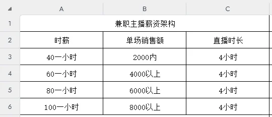 招聘两名带货主播