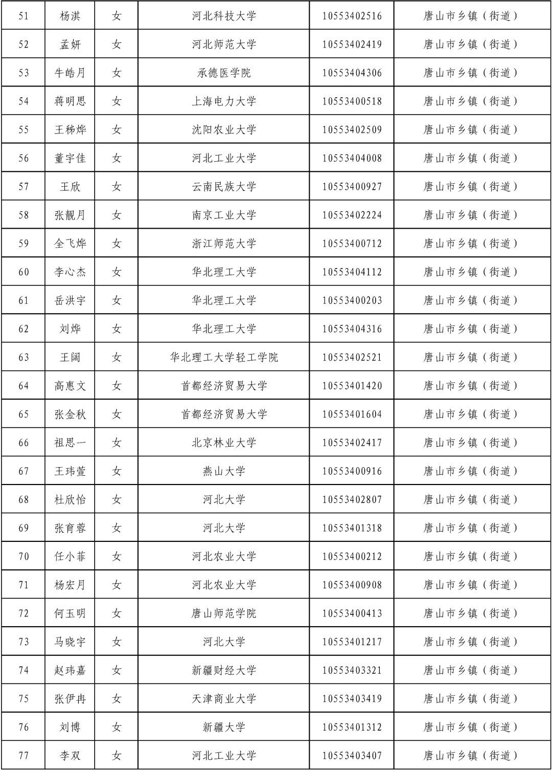 95人!唐山选调生公示名单已出