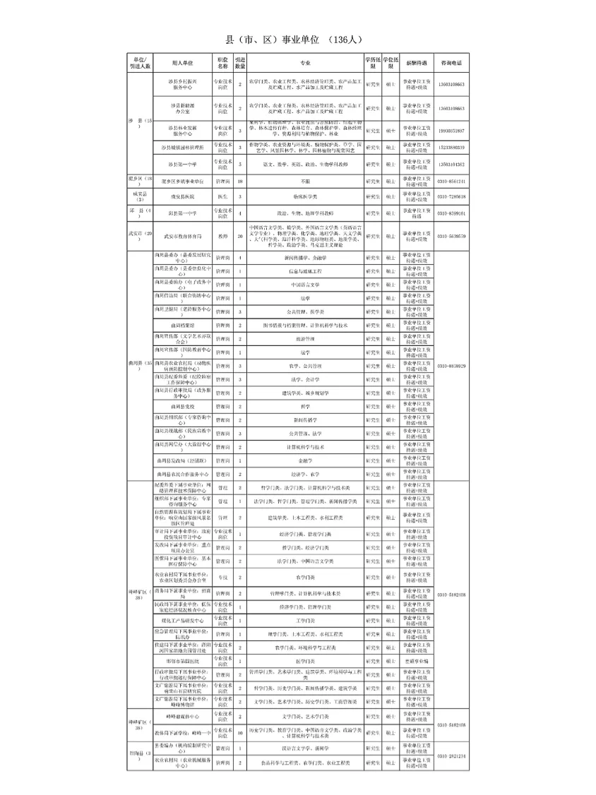 邯郸市委2022年博硕引进1307人