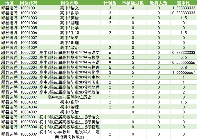 武安临漳邱县报名数据!今天过审近千人