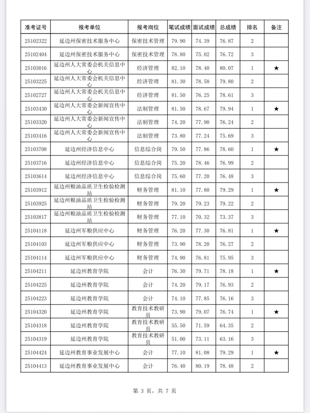 2025年延边州直事业单位公开招聘成绩公示