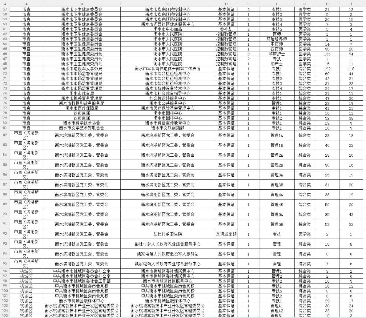 2025衡水事业单位（第一批）详细报名人数据出