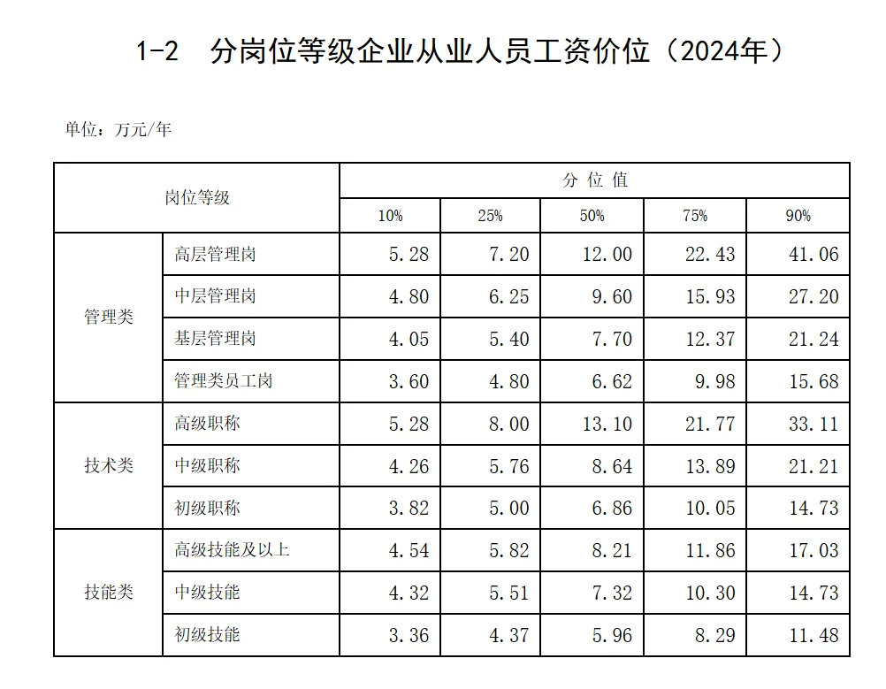 最新工资价位表出炉，这个班还值得上吗？