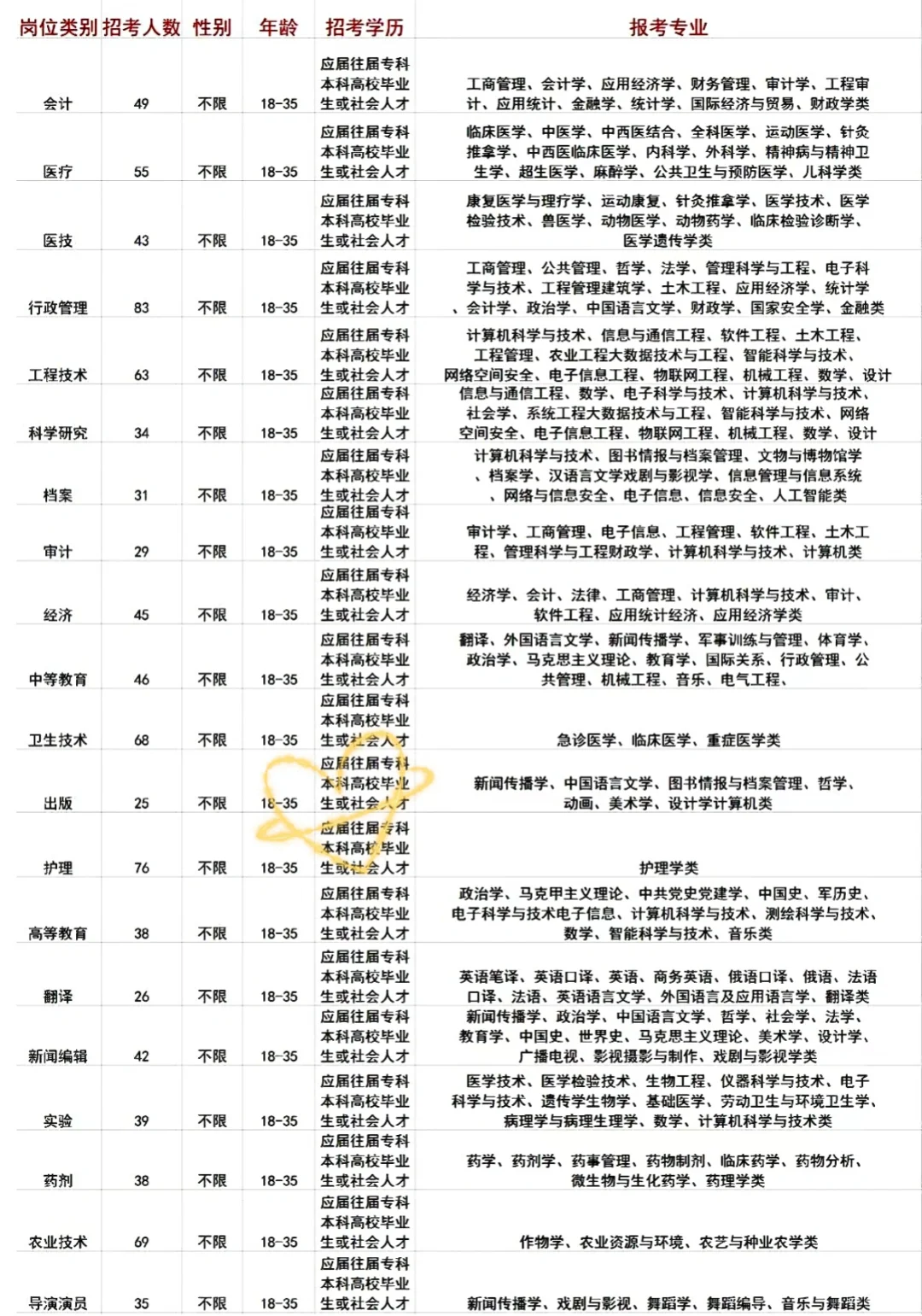 河南确山县出岗位了