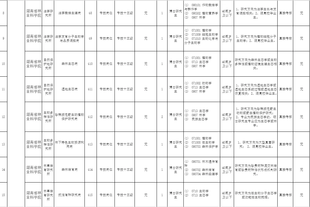 有编！湖南省林业科学院高层次人才招25人！