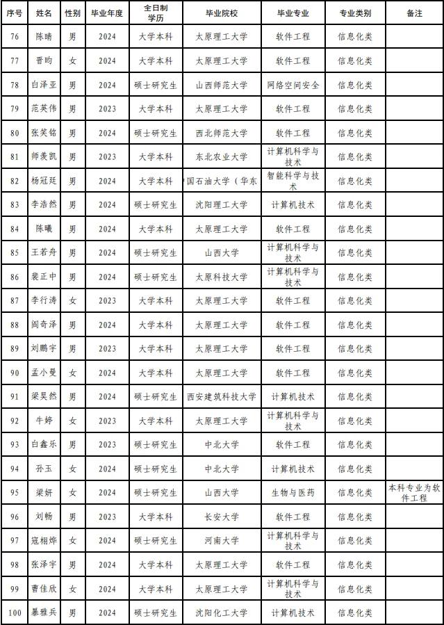 【晋能控股集团2024年招聘?】结果公示