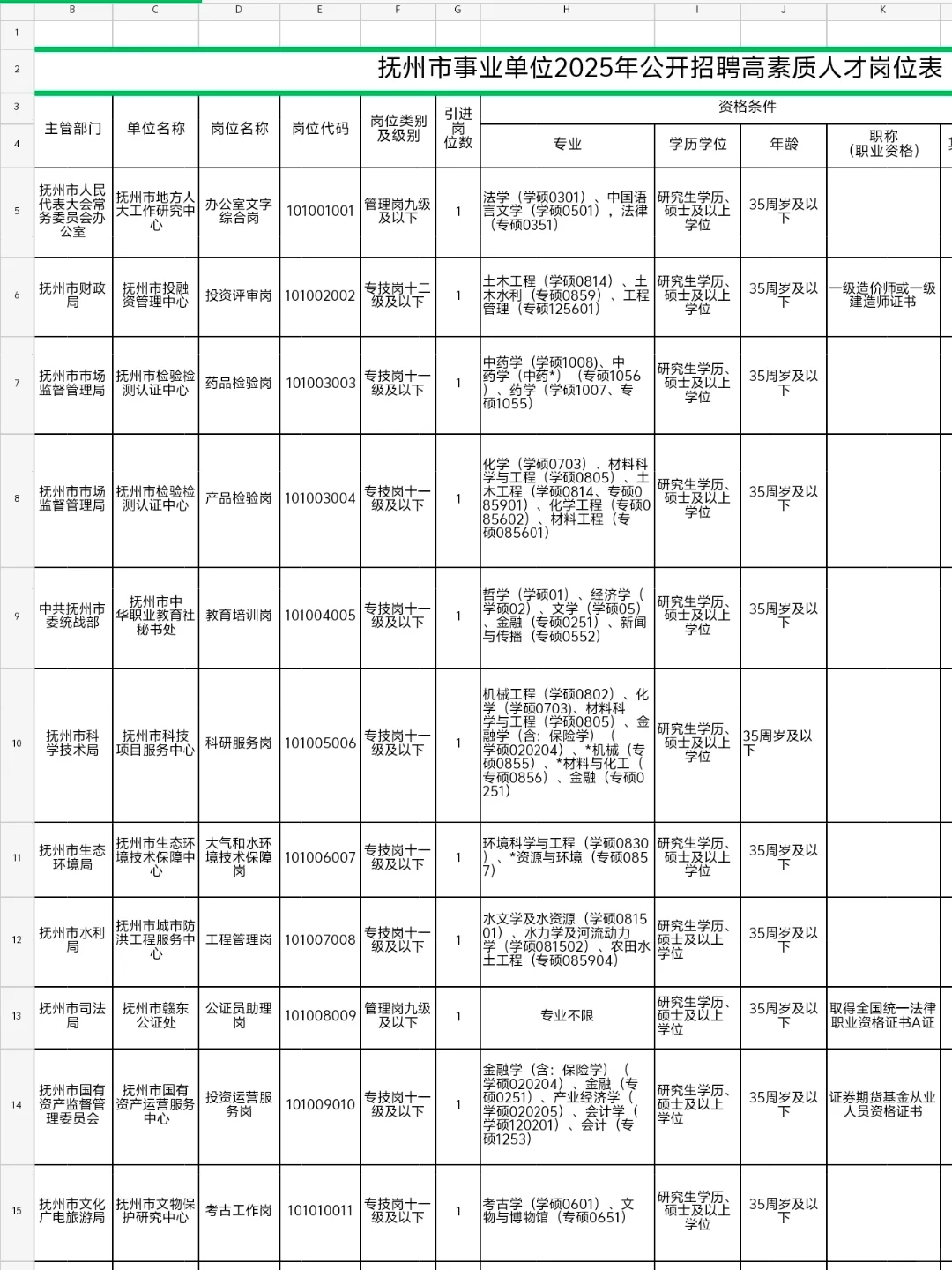 抚州事业单位公开招录155名高素质人才
