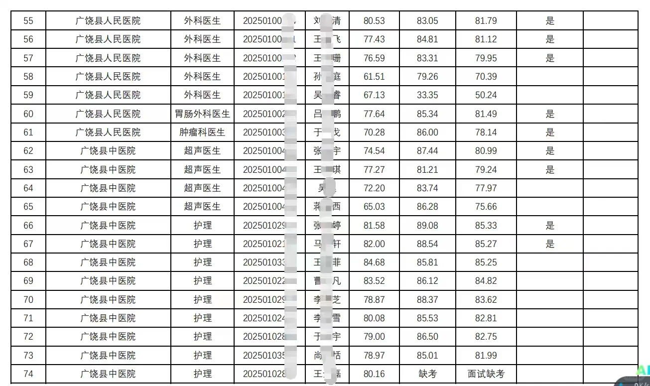 广饶YI疗卫生岗面试成绩及总成绩一览