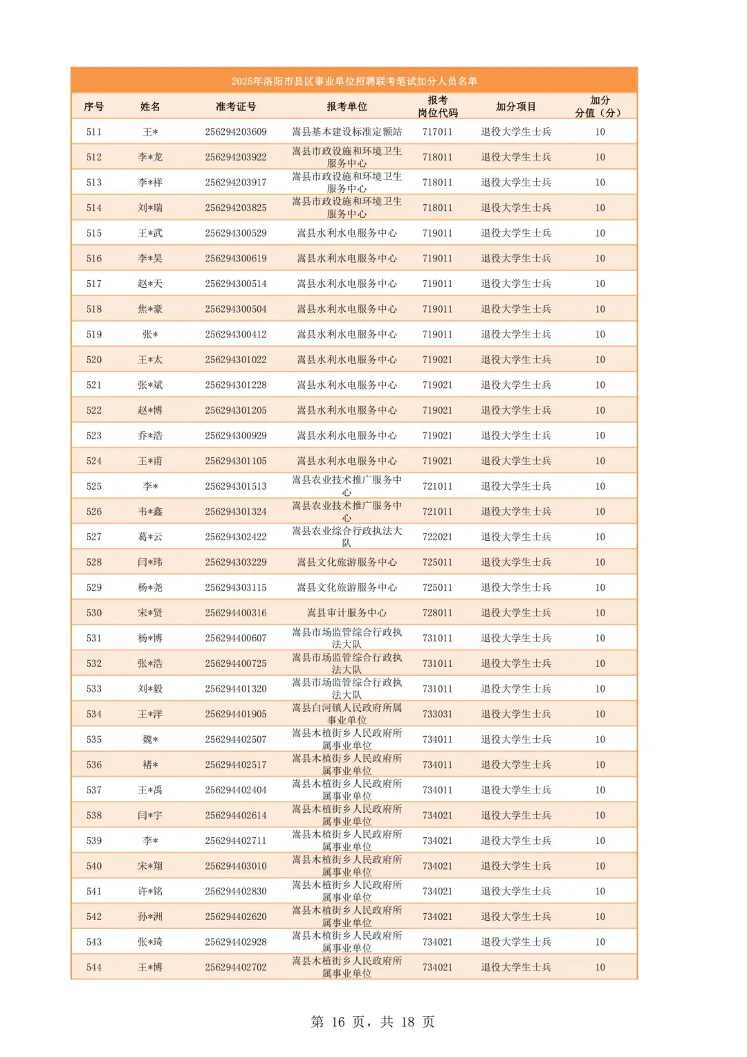 25洛阳市县区事业单位招聘联考加分名单公示