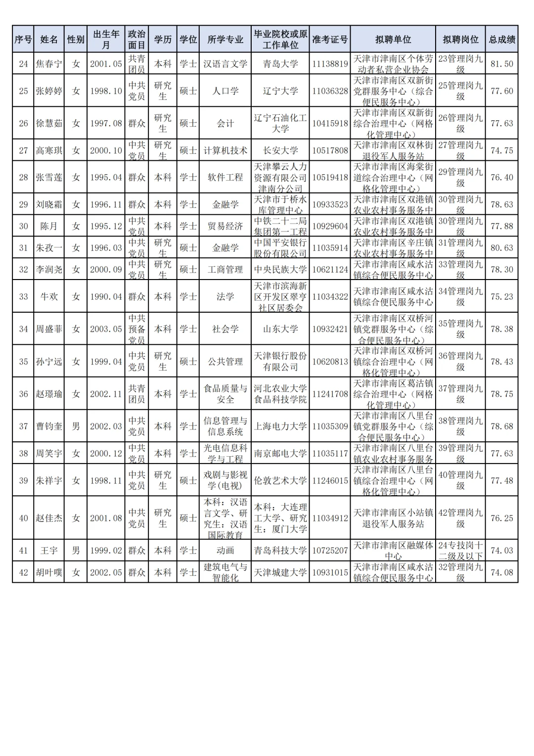 【42人】2025津南区事业单位录用公示?