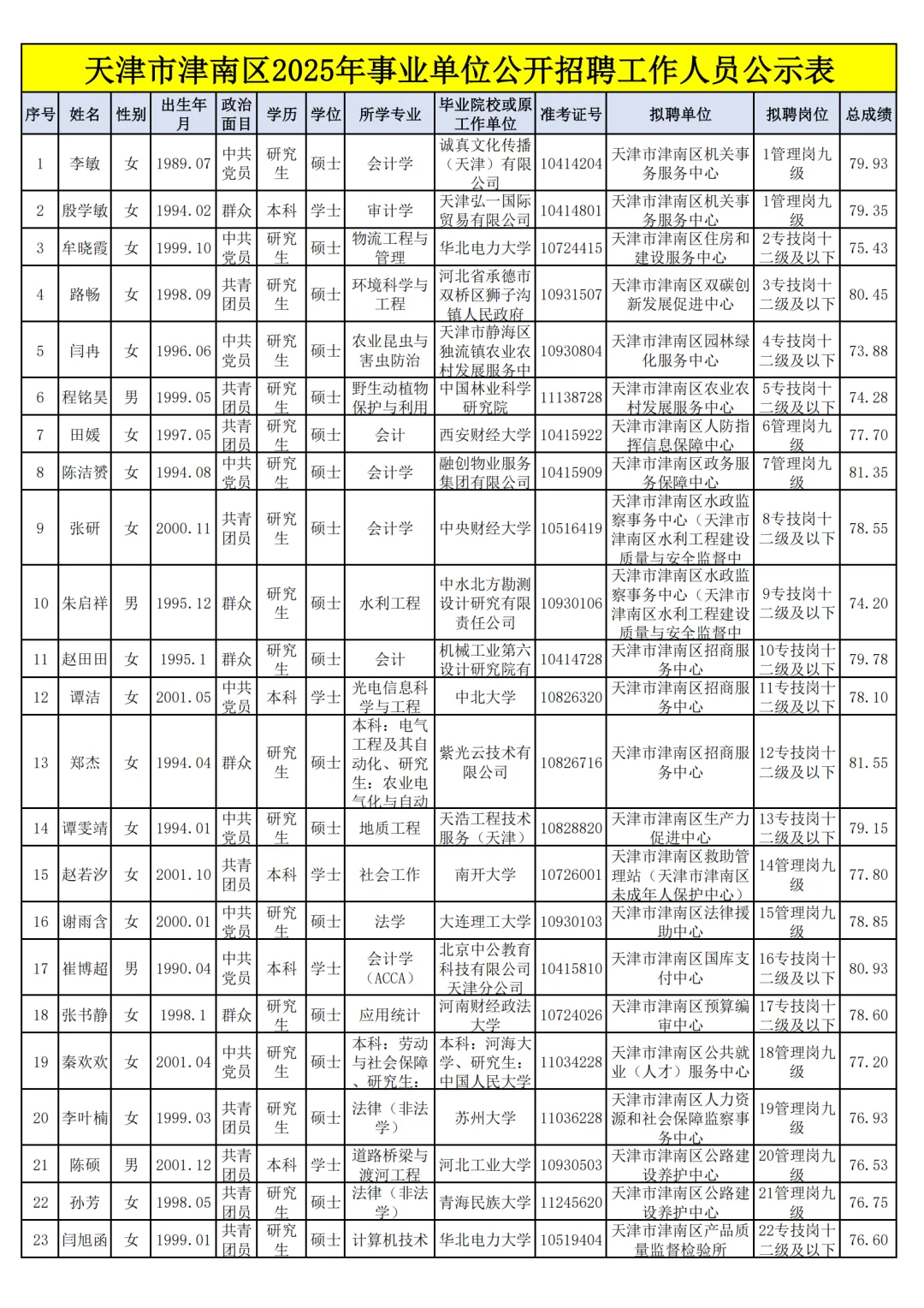 【42人】2025津南区事业单位录用公示?