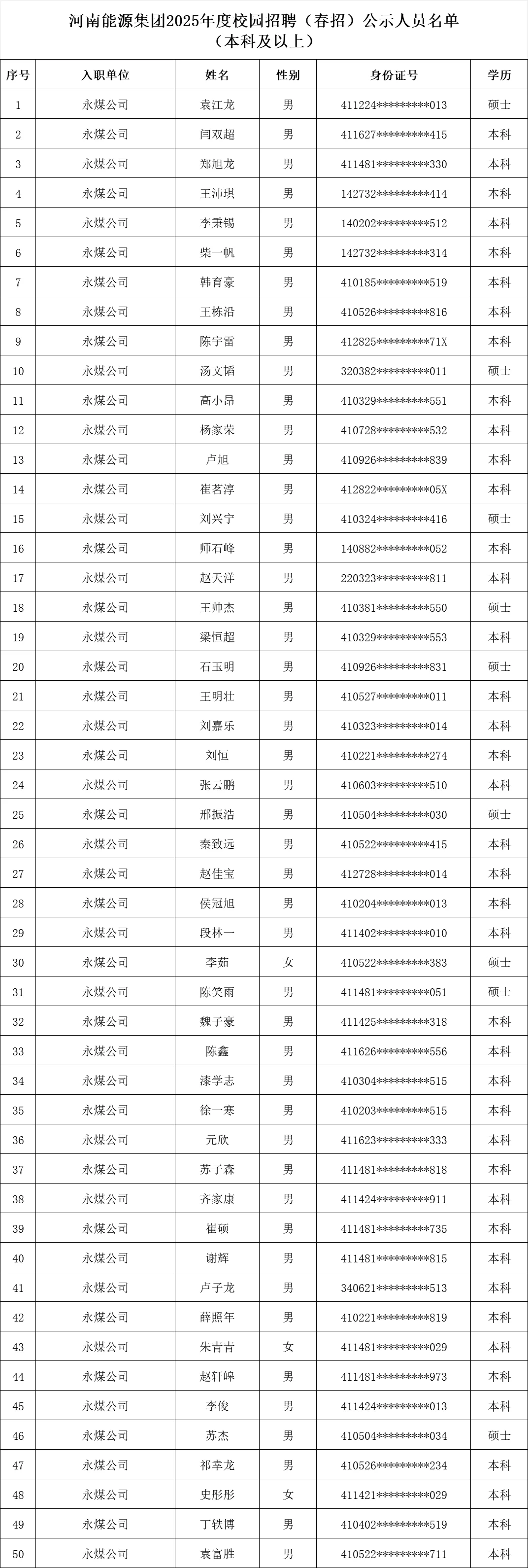 河南能源集团25春招拟录用人员名单公示