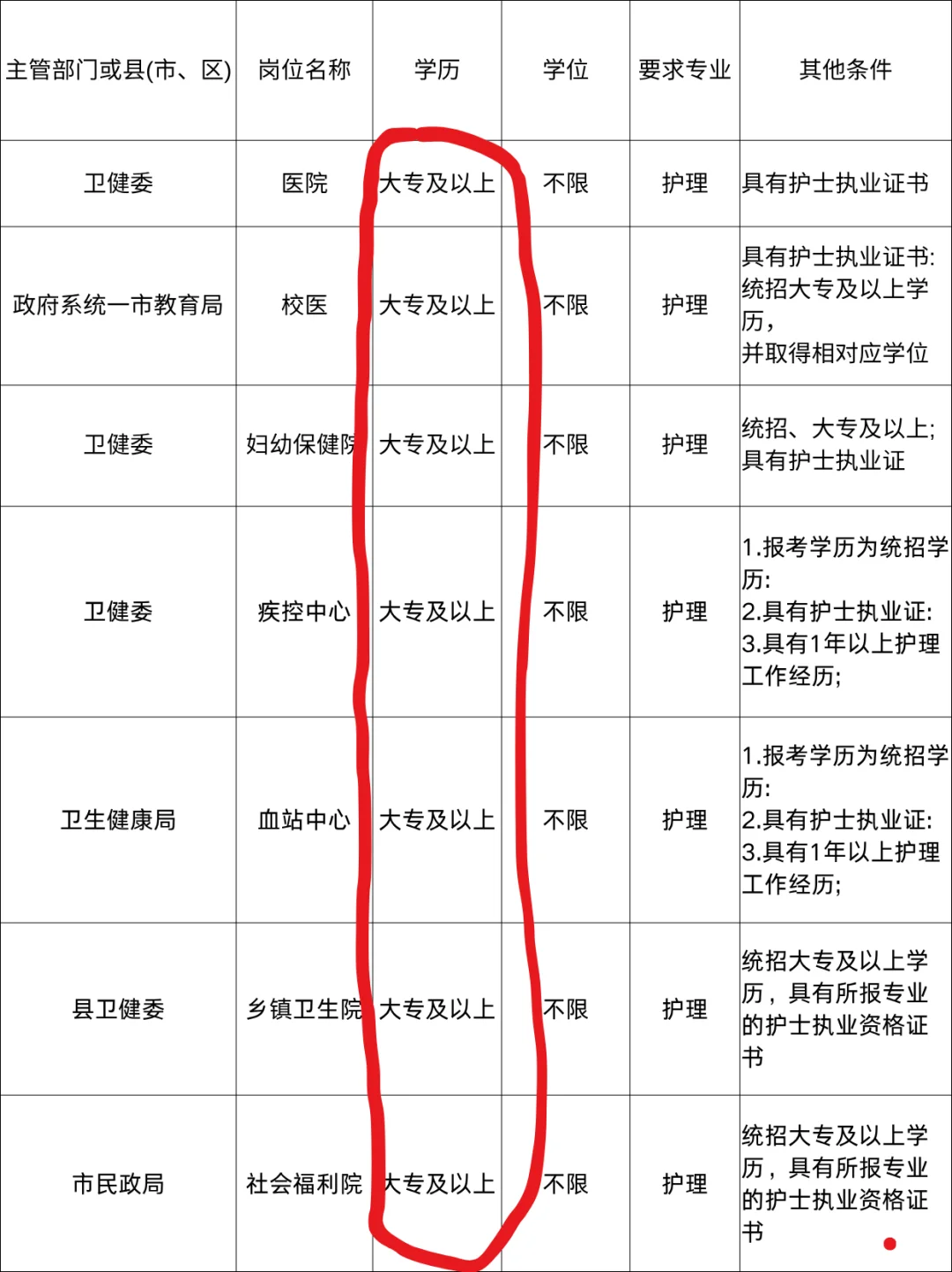 7月16日护理编制招聘岗位（监狱 疾控中心
