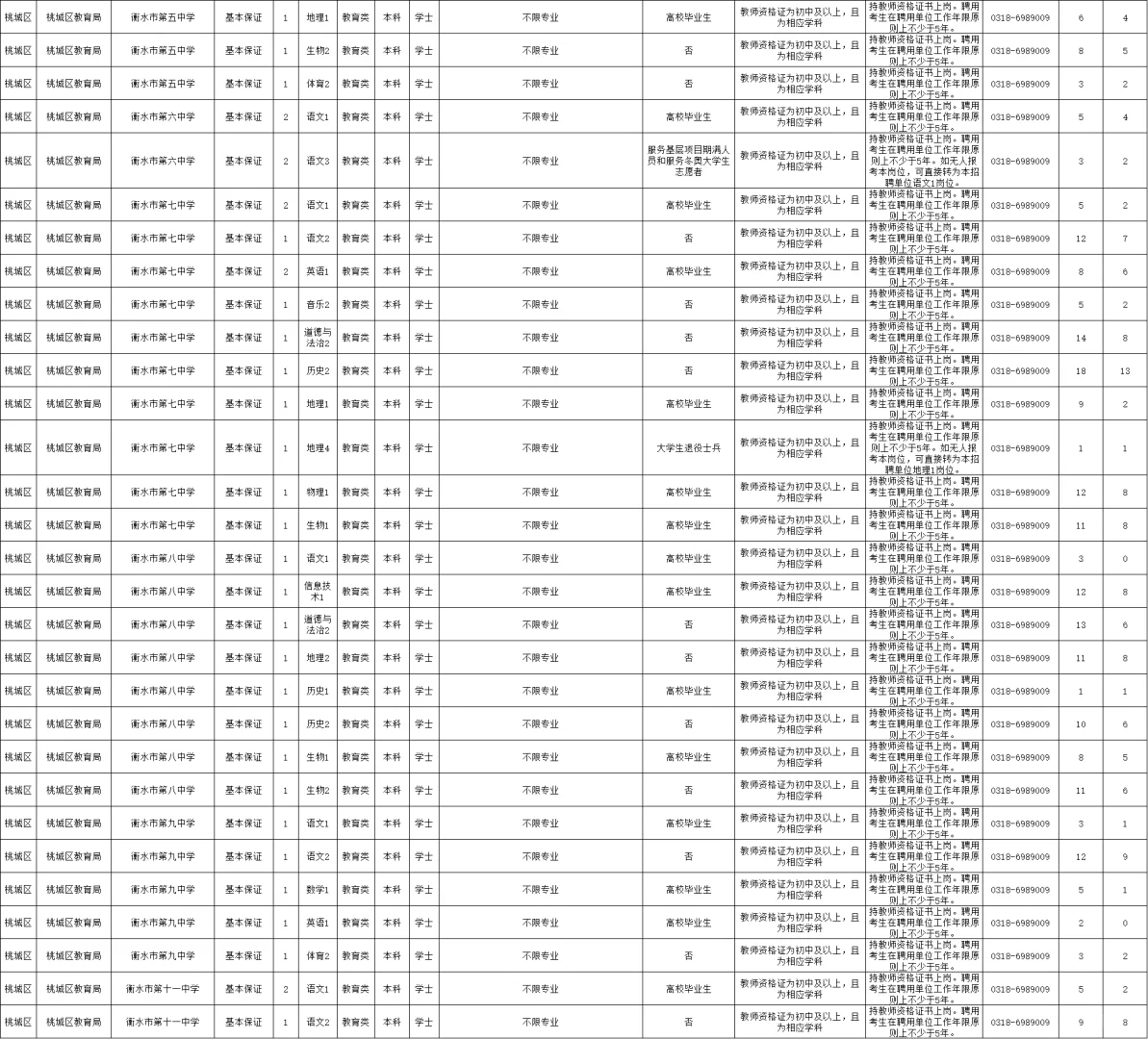 2025衡水事业单位招聘岗位表（第一批）