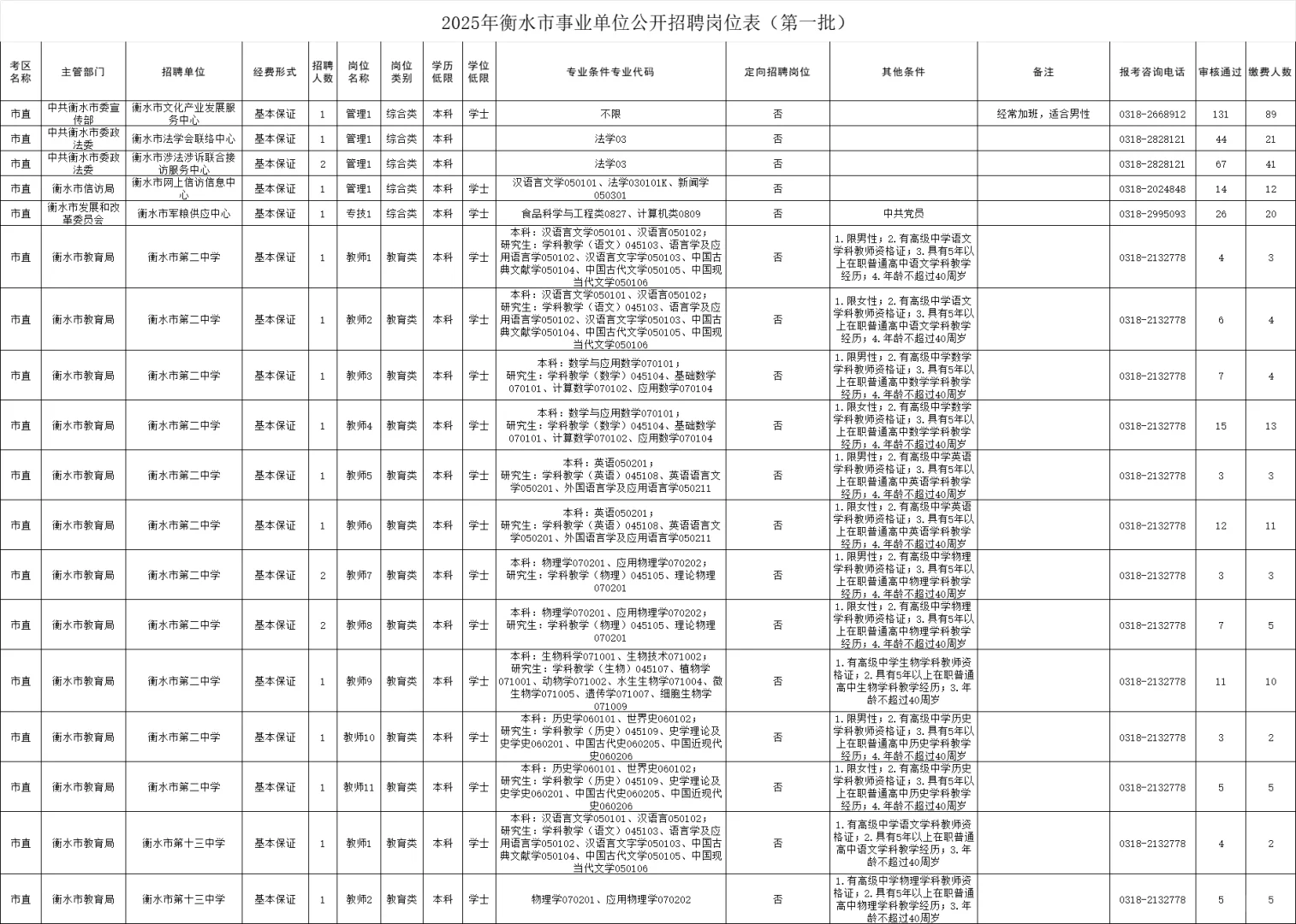 2025衡水事业单位招聘岗位表（第一批）