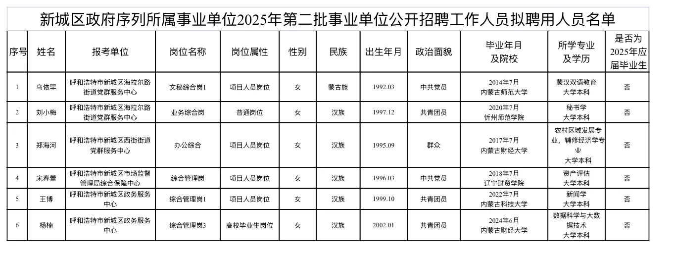 呼市新城区25年第二批事业单位录取人员公示