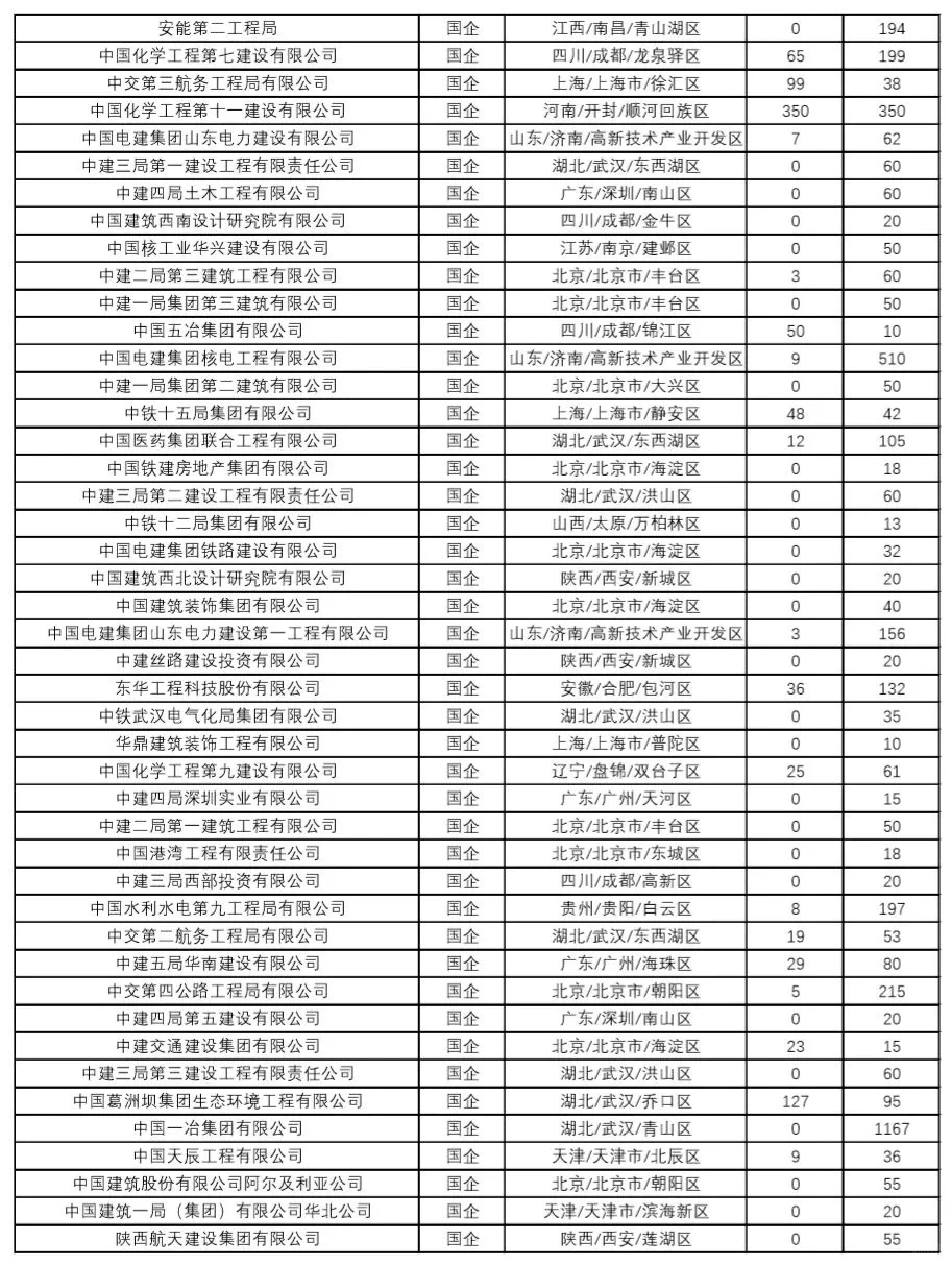 提供落户!60W+央国企岗位,国聘行动!