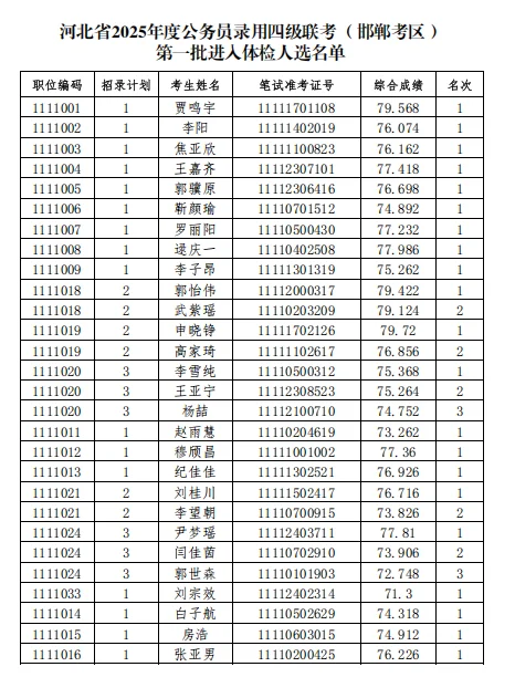 ?出了出了！邯郸省考体检名单已出！