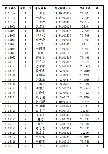 ?出了出了！邯郸省考体检名单已出！
