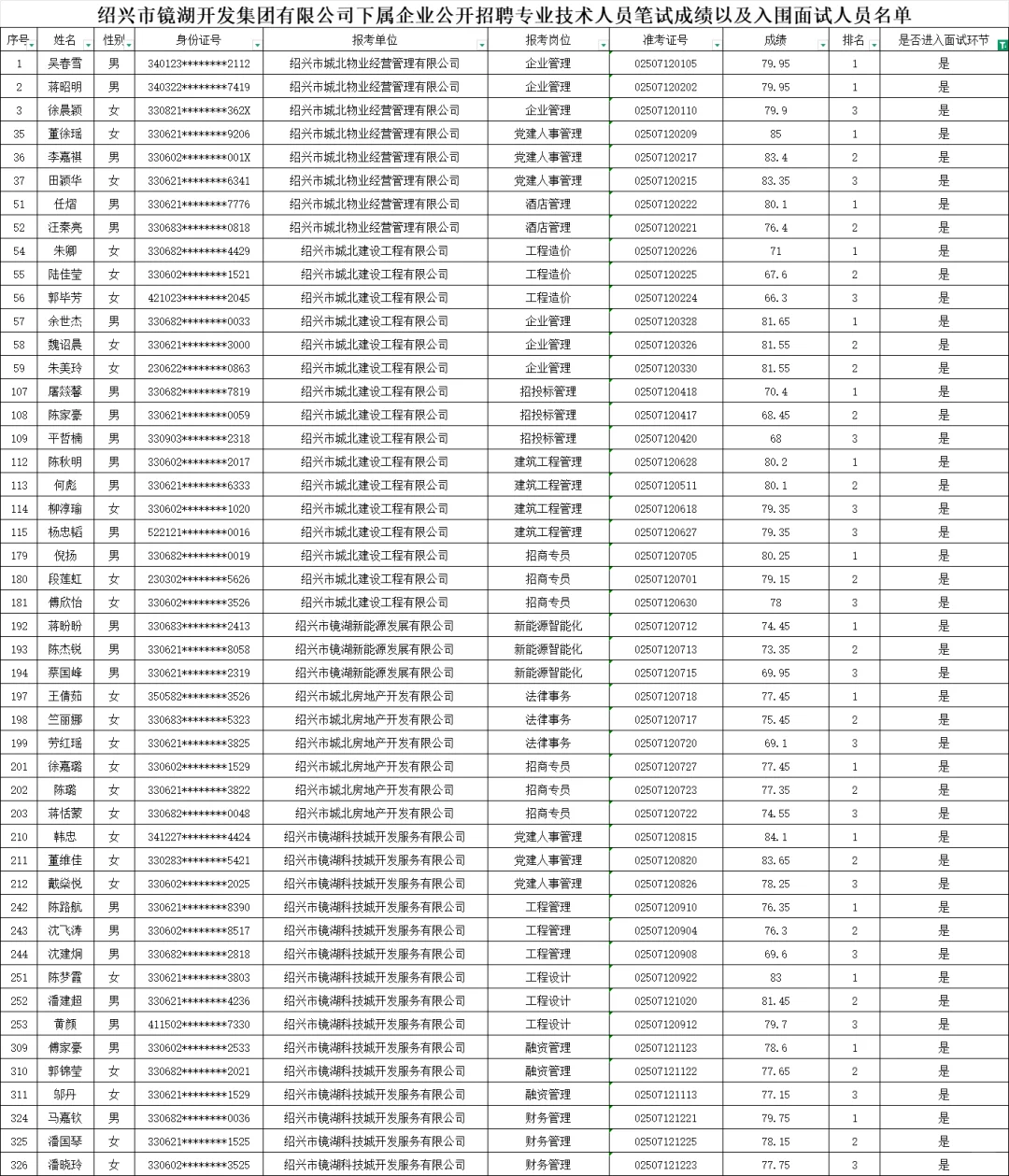 85分！绍兴镜湖开发集团招聘入面单