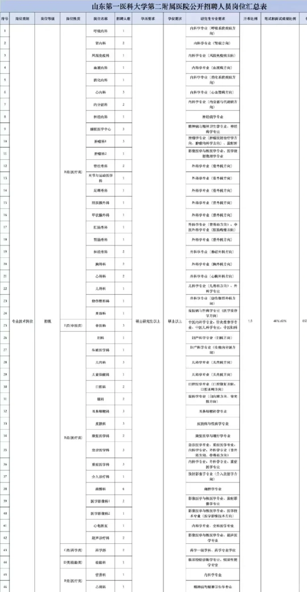 山东第一医科大学第二附属医院招聘，背完稳